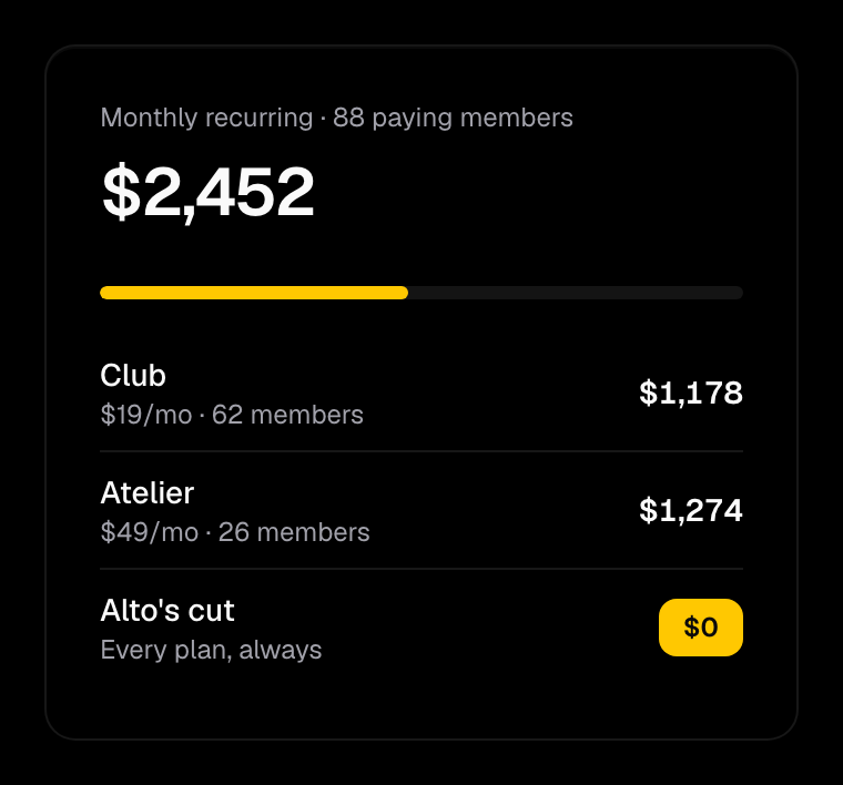 Alto payments: monthly recurring revenue split across two tiers